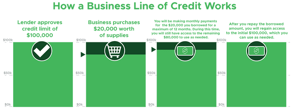 Diagram showing how a business line of credit works